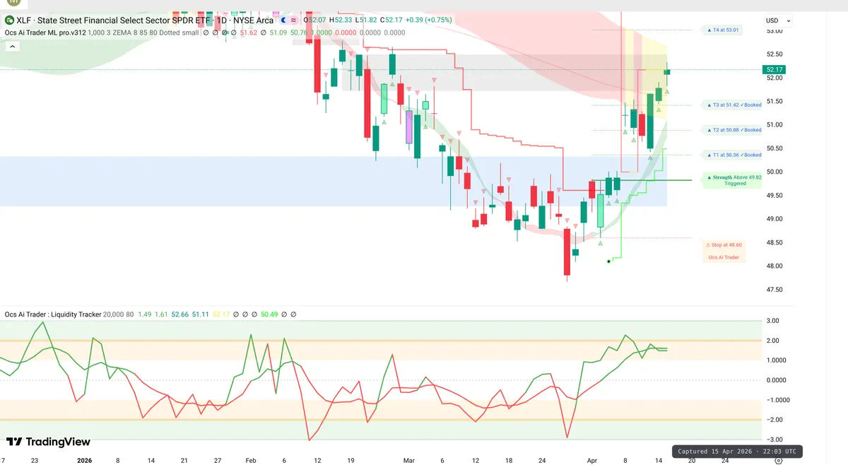 XLF Daily Chart