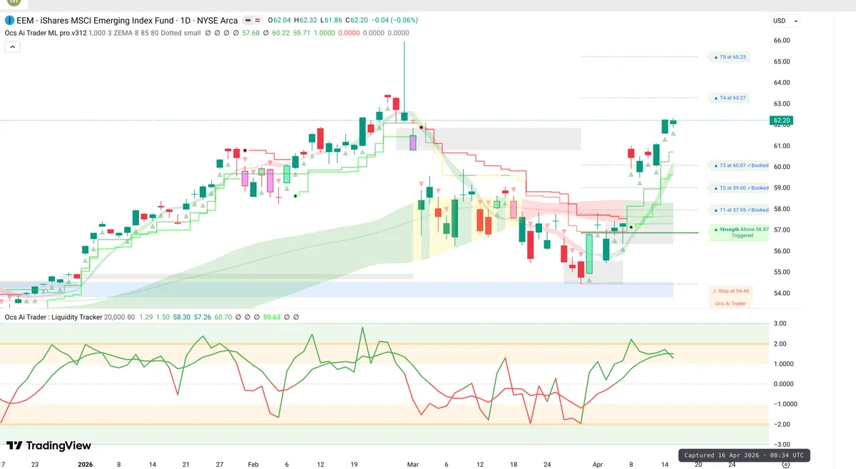EEM Daily Chart