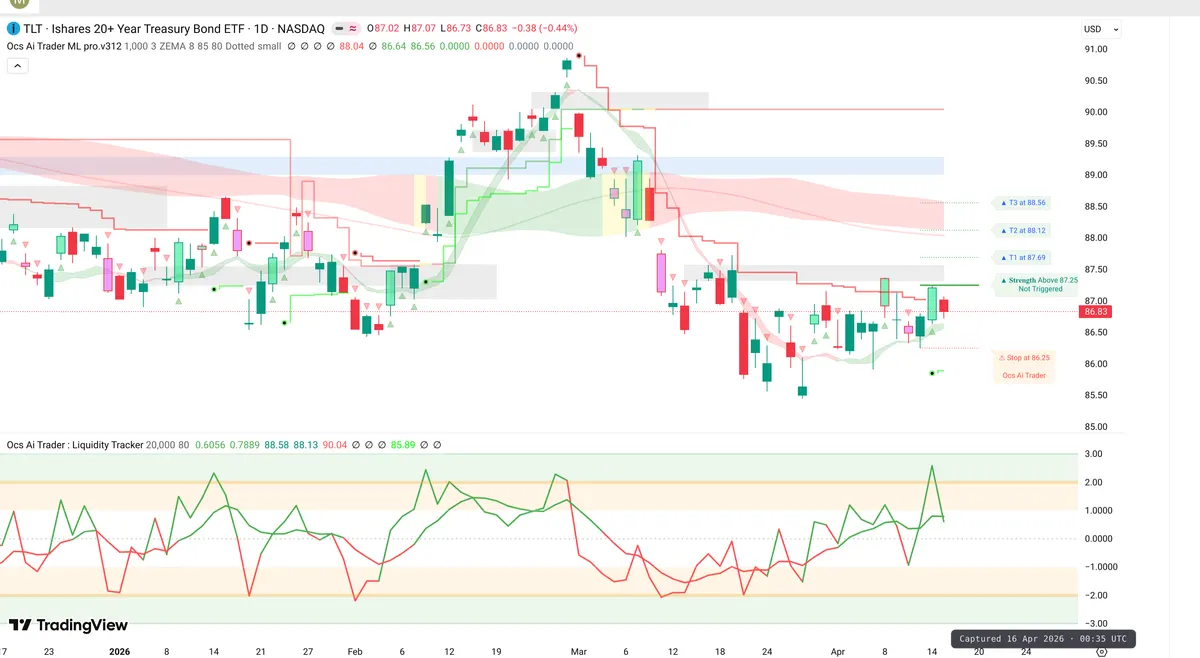 TLT Daily Chart