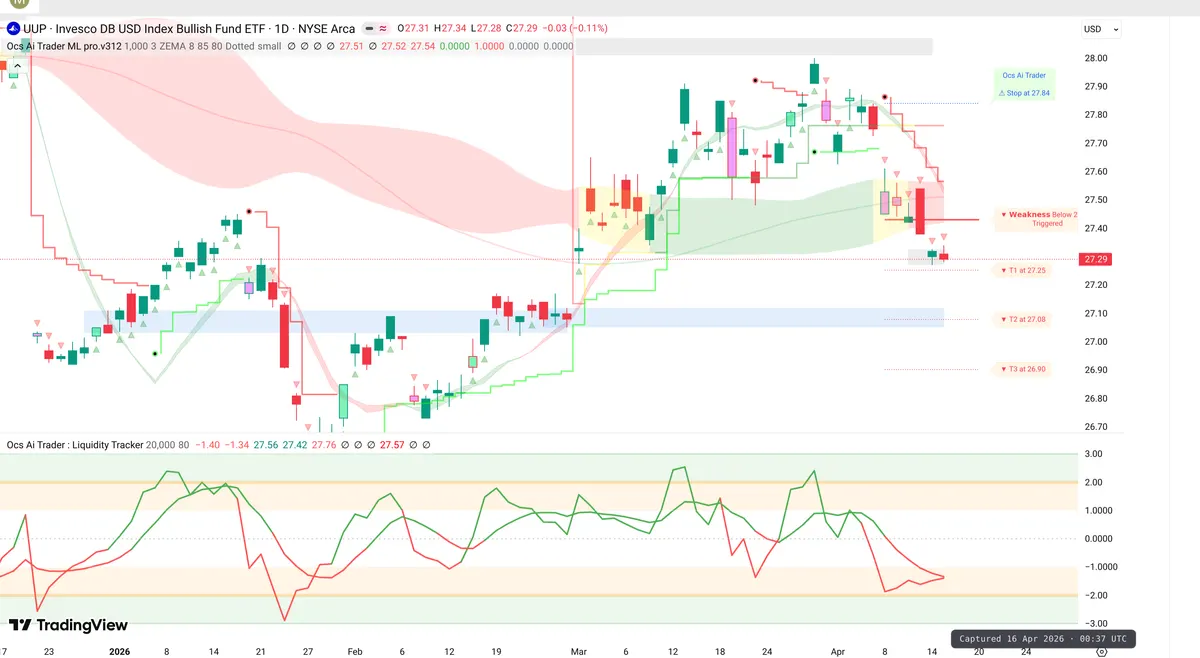 UUP Daily Chart