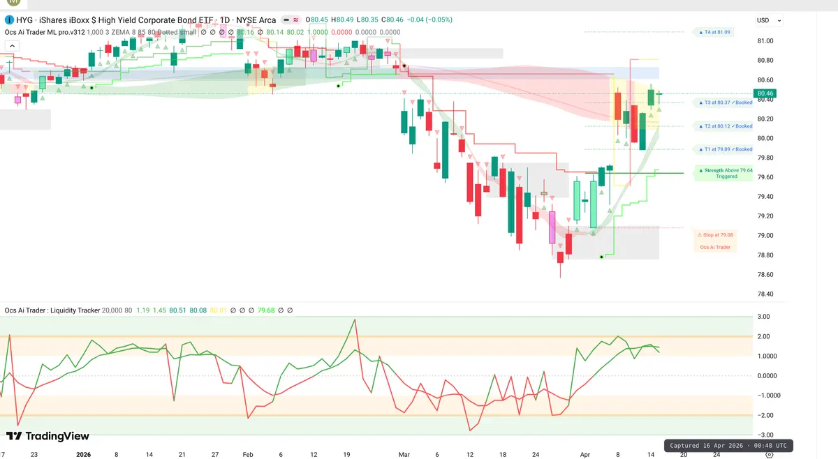 HYG Daily Chart