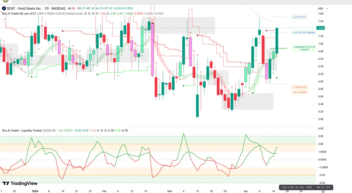 SEAT Daily Chart