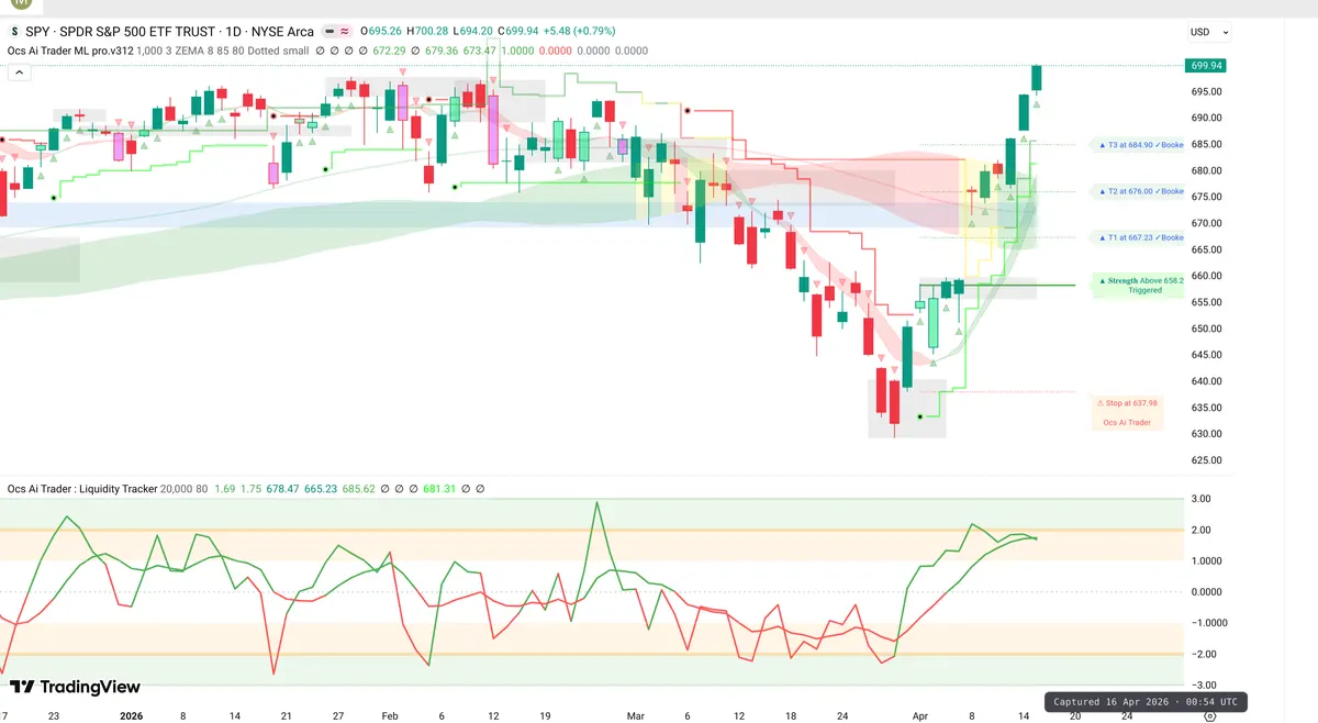 SPY Daily Chart