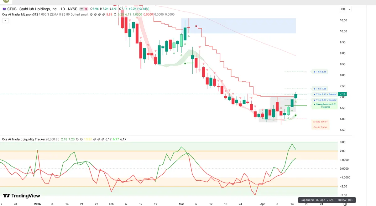 STUB Daily Chart