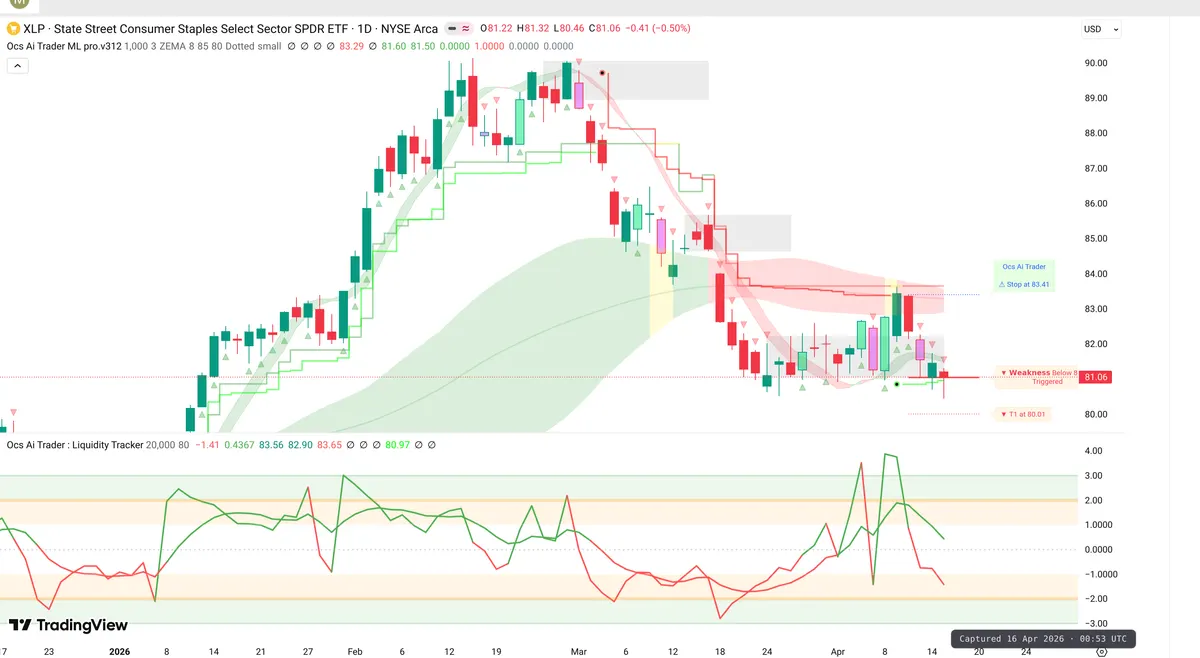 XLP Daily Chart