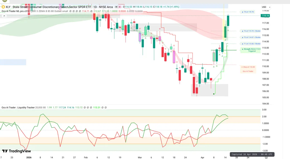 XLY Daily Chart