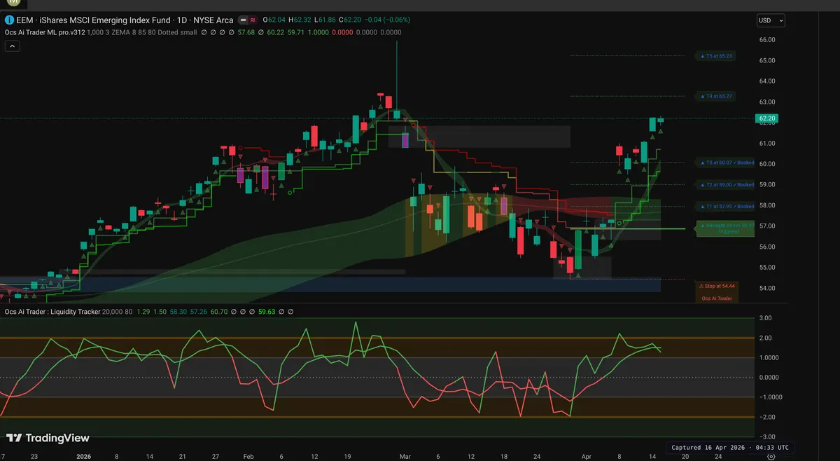 EEM Daily Chart
