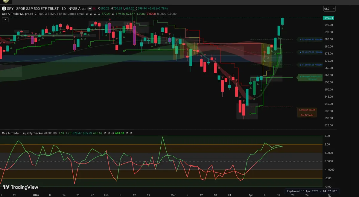 SPY Daily Chart