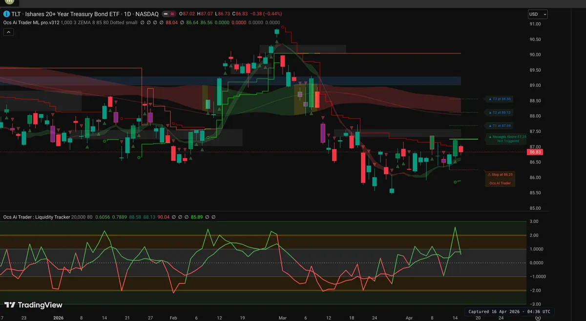 TLT Daily Chart
