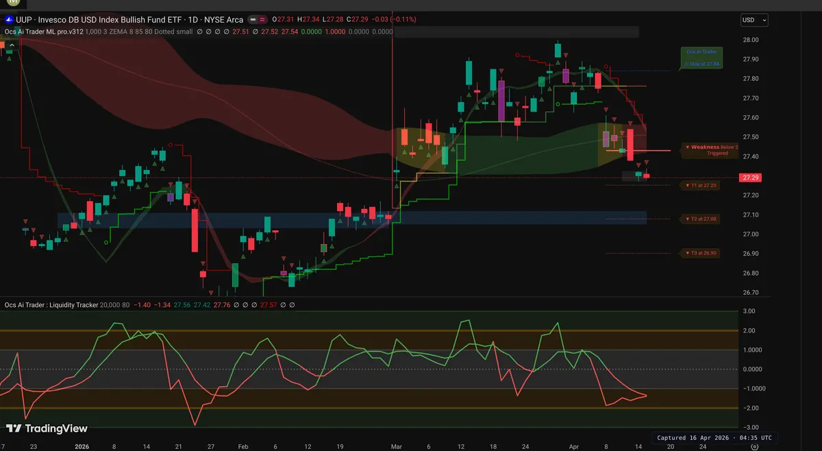 UUP Daily Chart