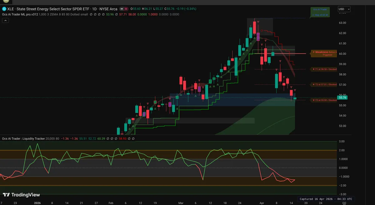 XLE Daily Chart