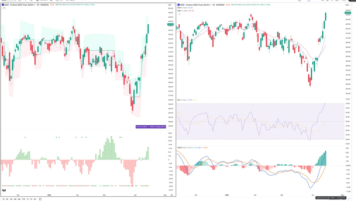 QQQ — Delta + Technical