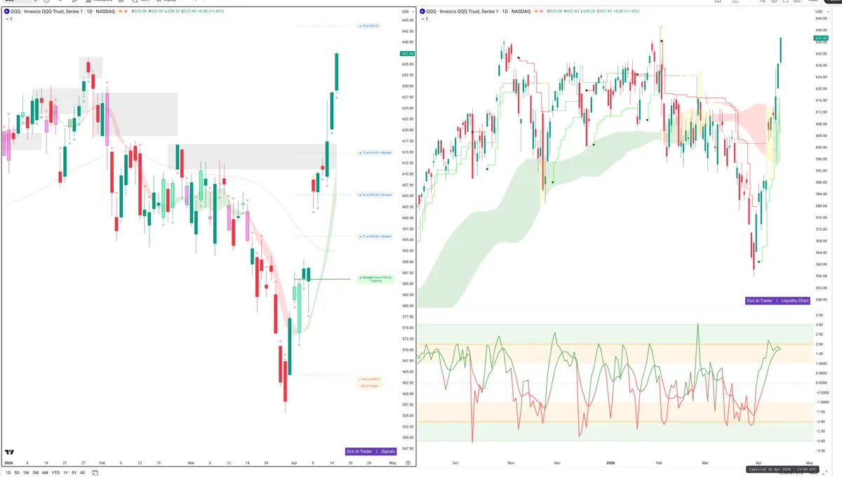 QQQ — Signals + Liquidity
