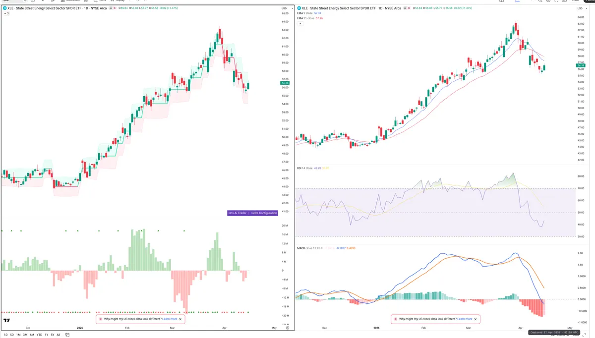 XLE — Delta + Technical