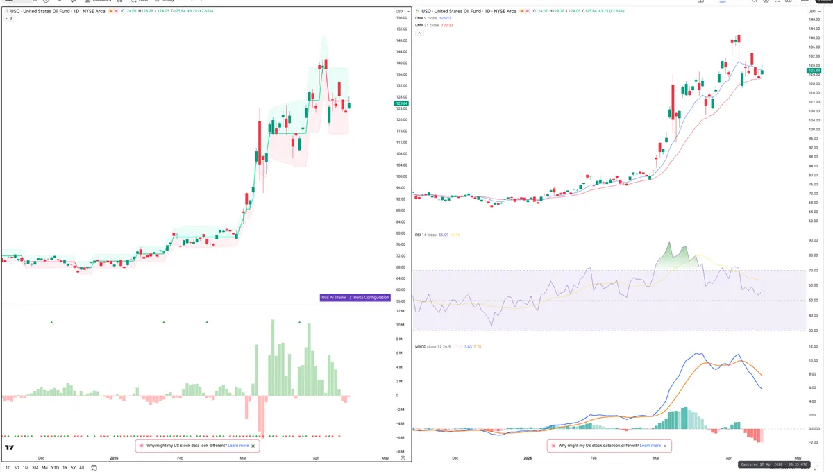 USO — Delta + Technical