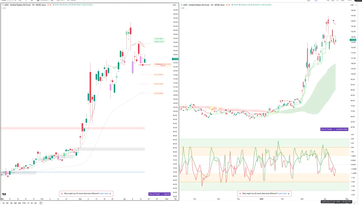 USO — Signals + Liquidity