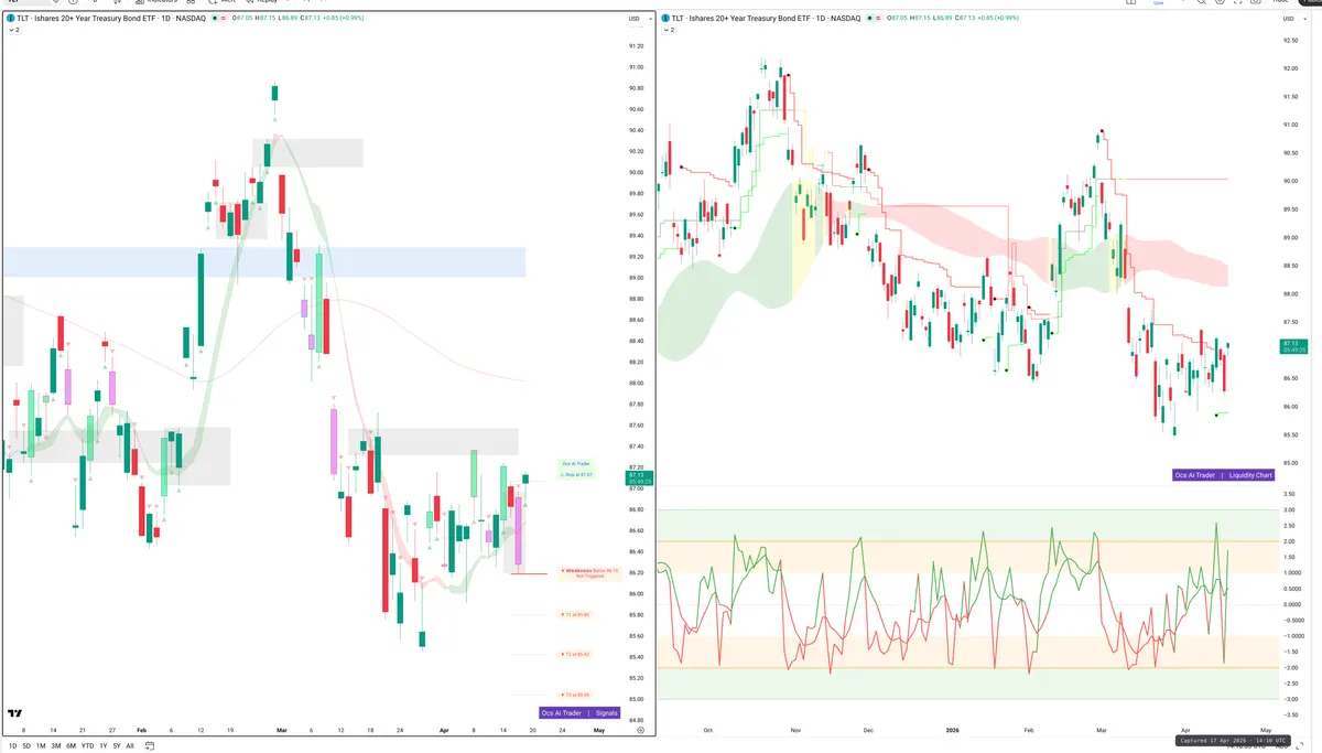 TLT — Signals + Liquidity