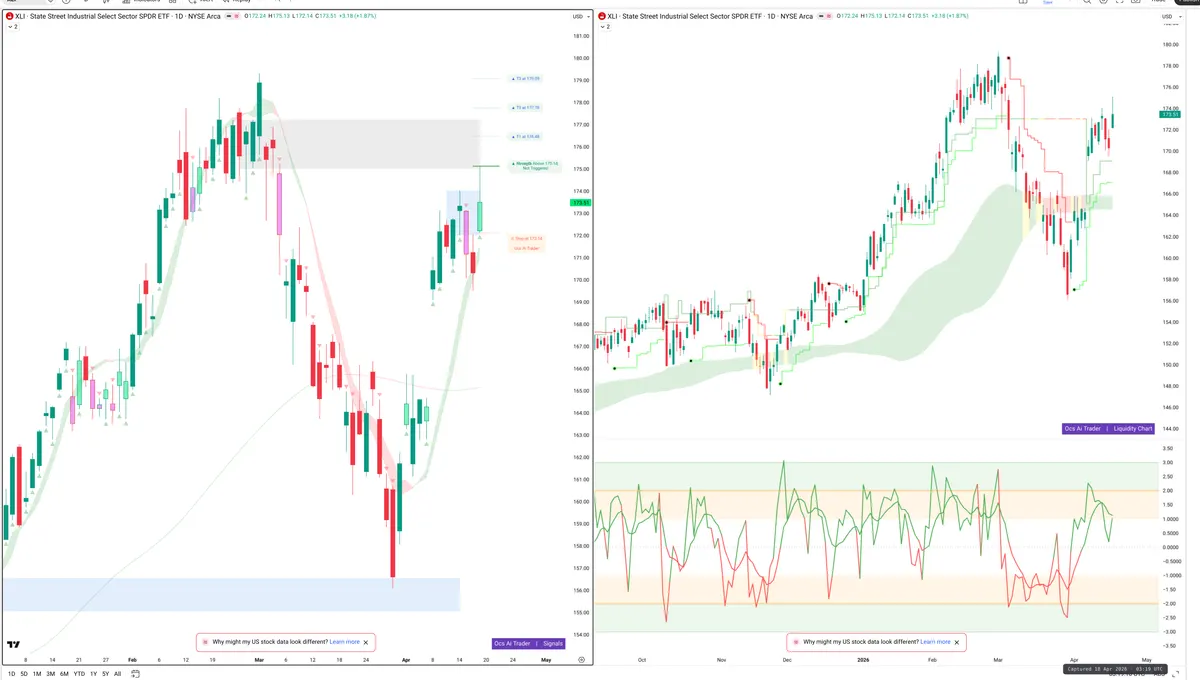 XLI — Signals + Liquidity