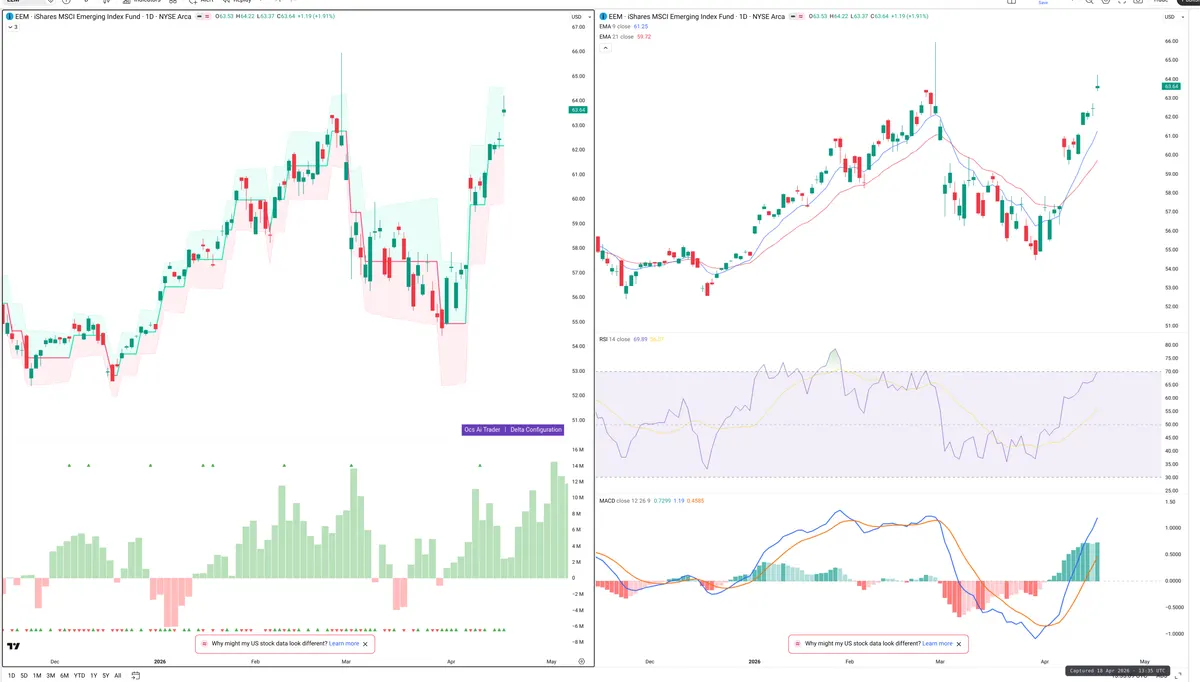 EEM — Delta + Technical
