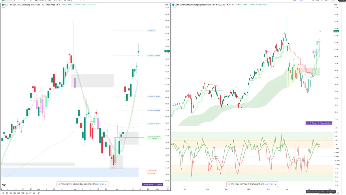EEM — Signals + Liquidity