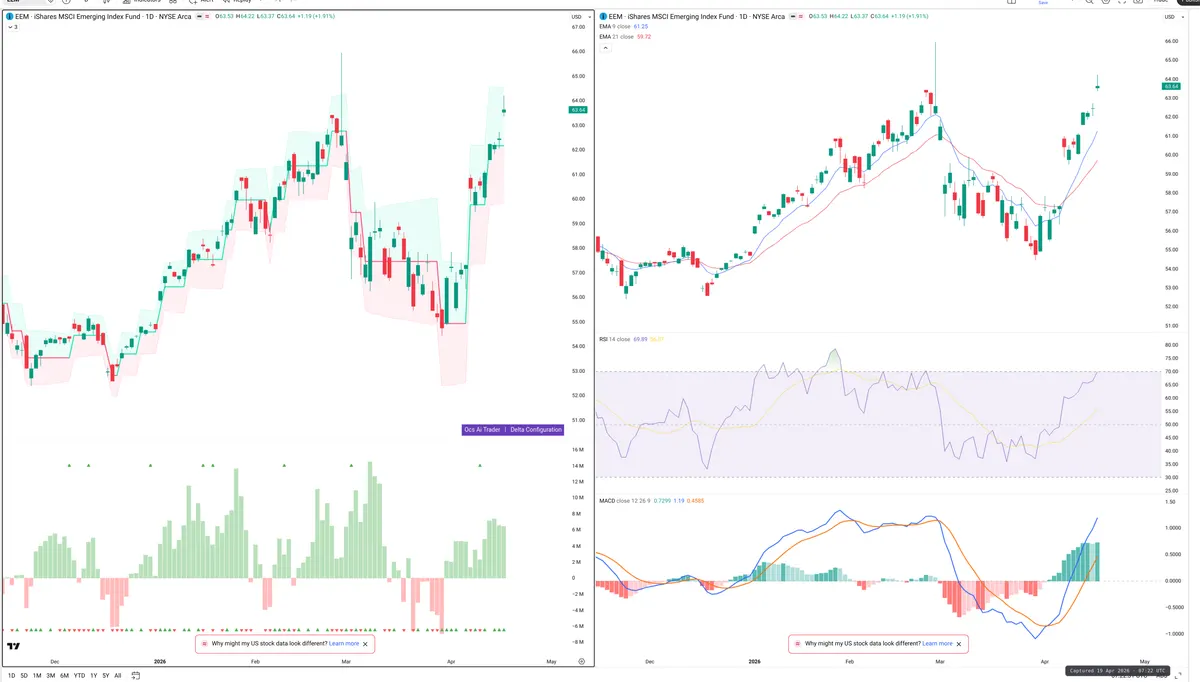 EEM — Delta + Technical
