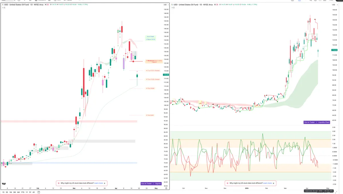 USO — Signals + Liquidity