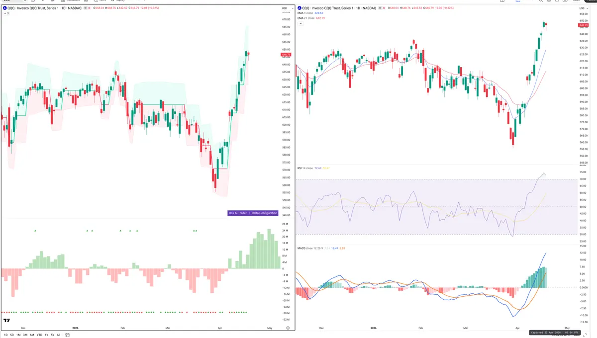 QQQ — Delta + Technical