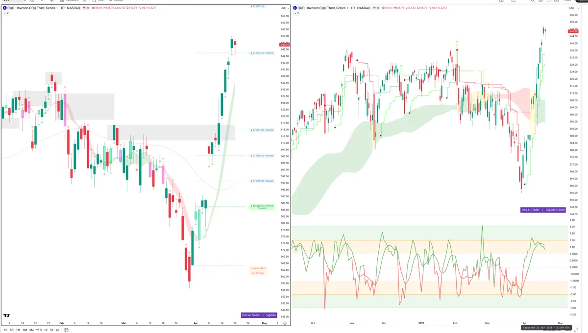 QQQ — Signals + Liquidity