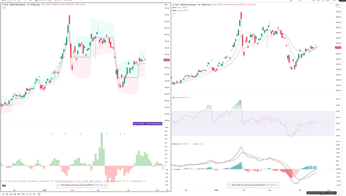 GLD — Delta + Technical