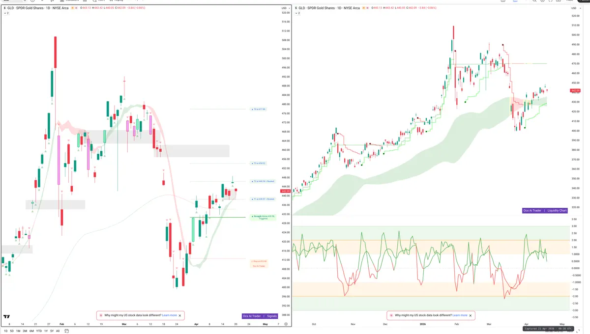 GLD — Signals + Liquidity