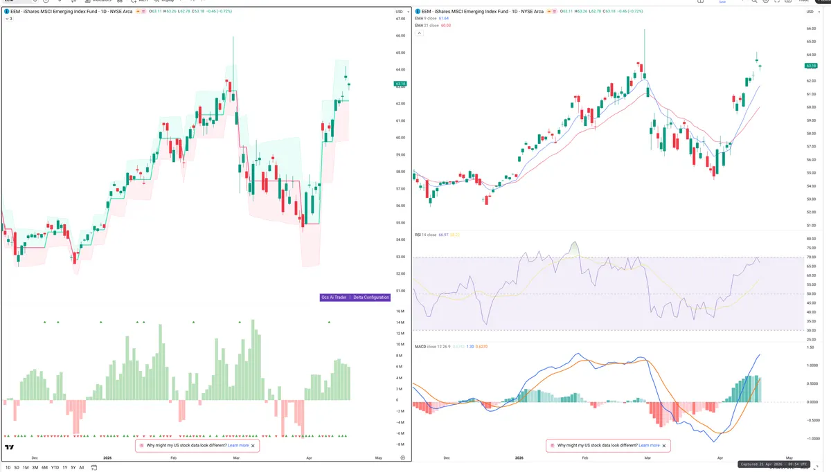 EEM — Delta + Technical