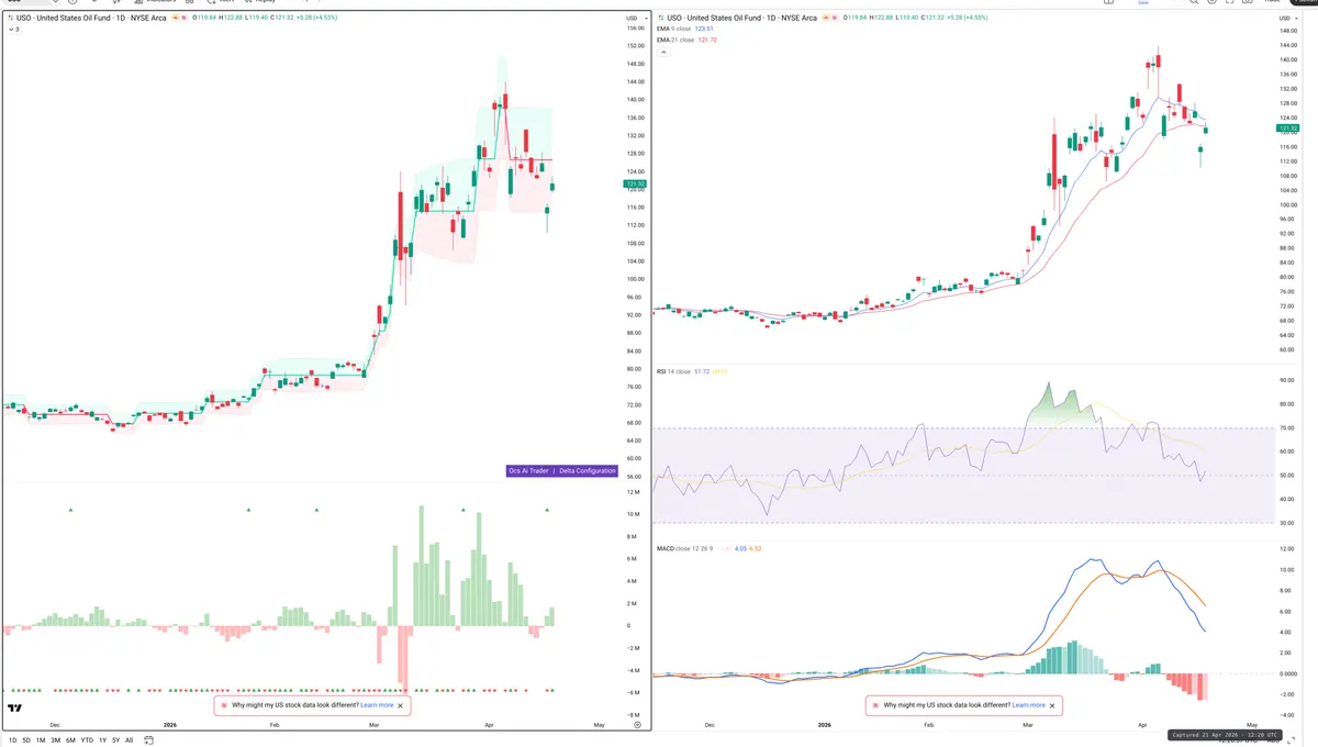 USO — Delta + Technical