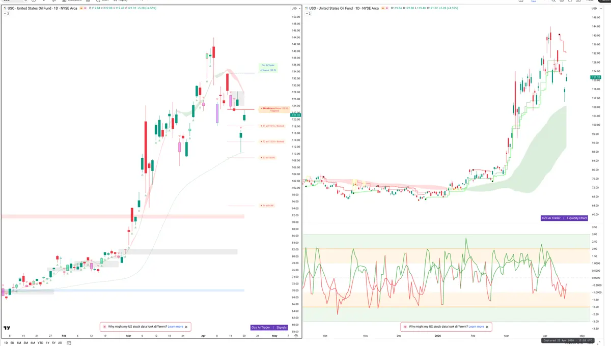 USO — Signals + Liquidity