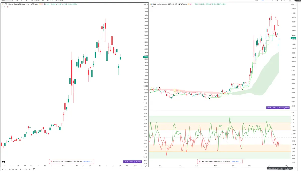 USO — Signals + Liquidity