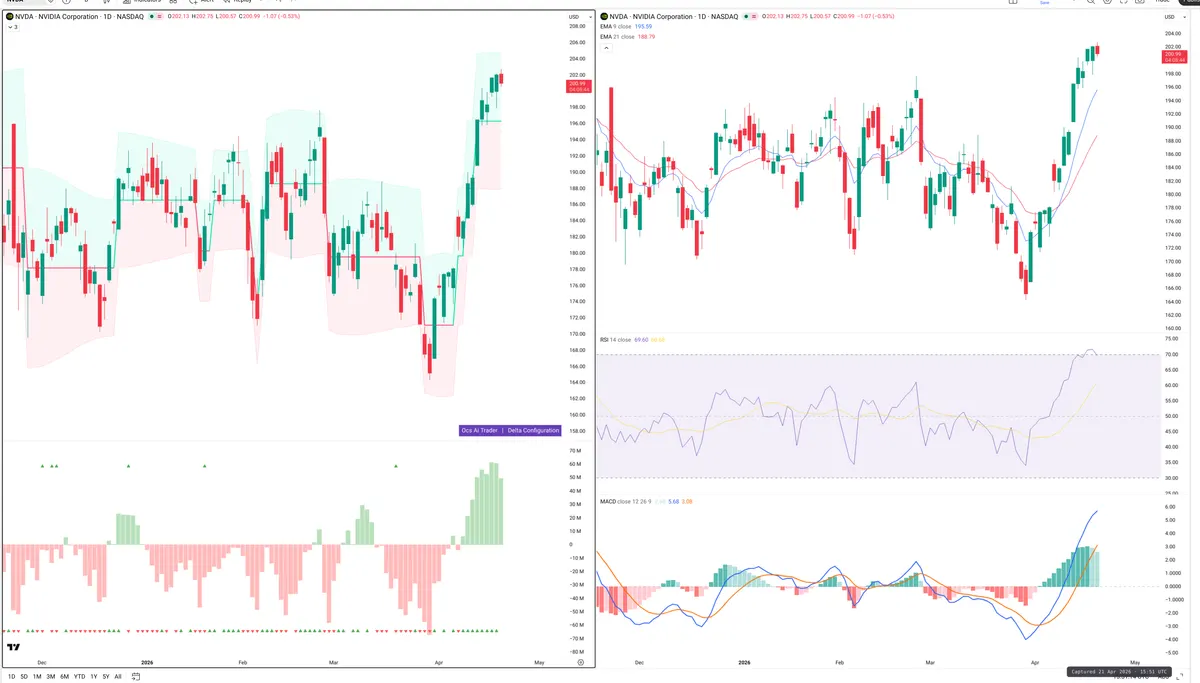 NVDA — Delta + Technical