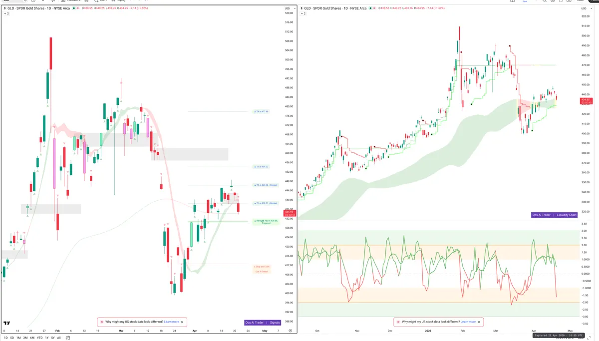 GLD — Signals + Liquidity