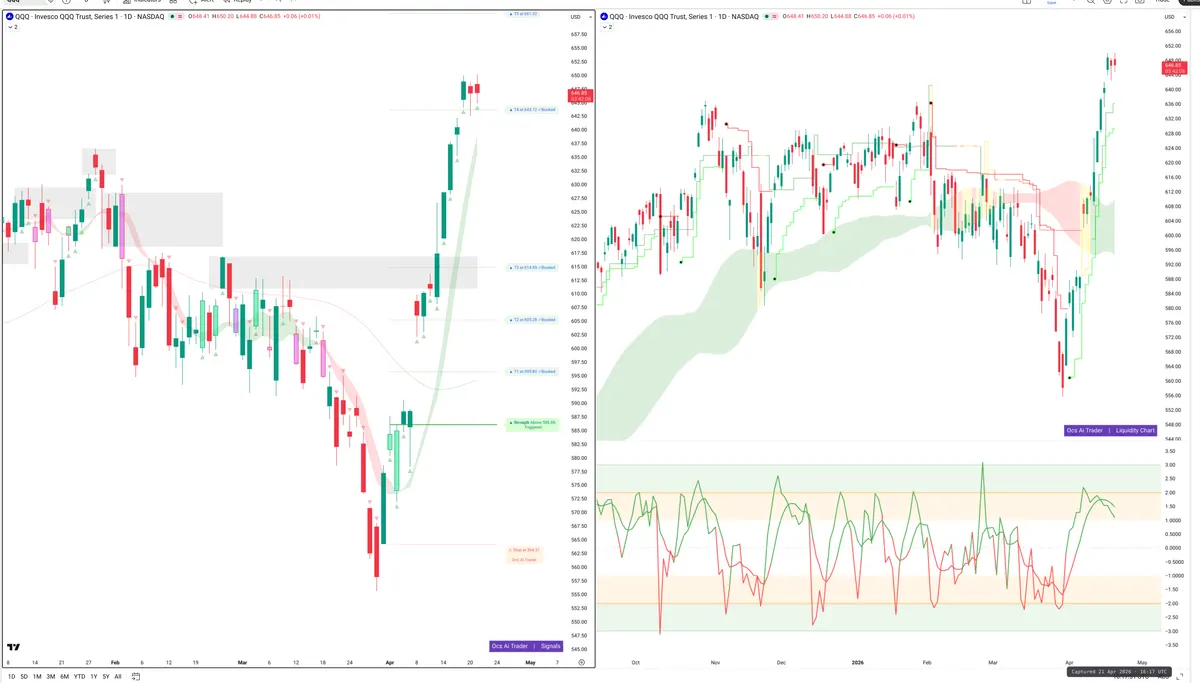 QQQ — Signals + Liquidity