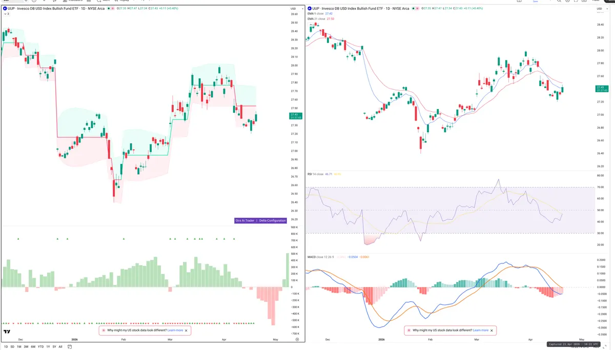 UUP — Delta + Technical