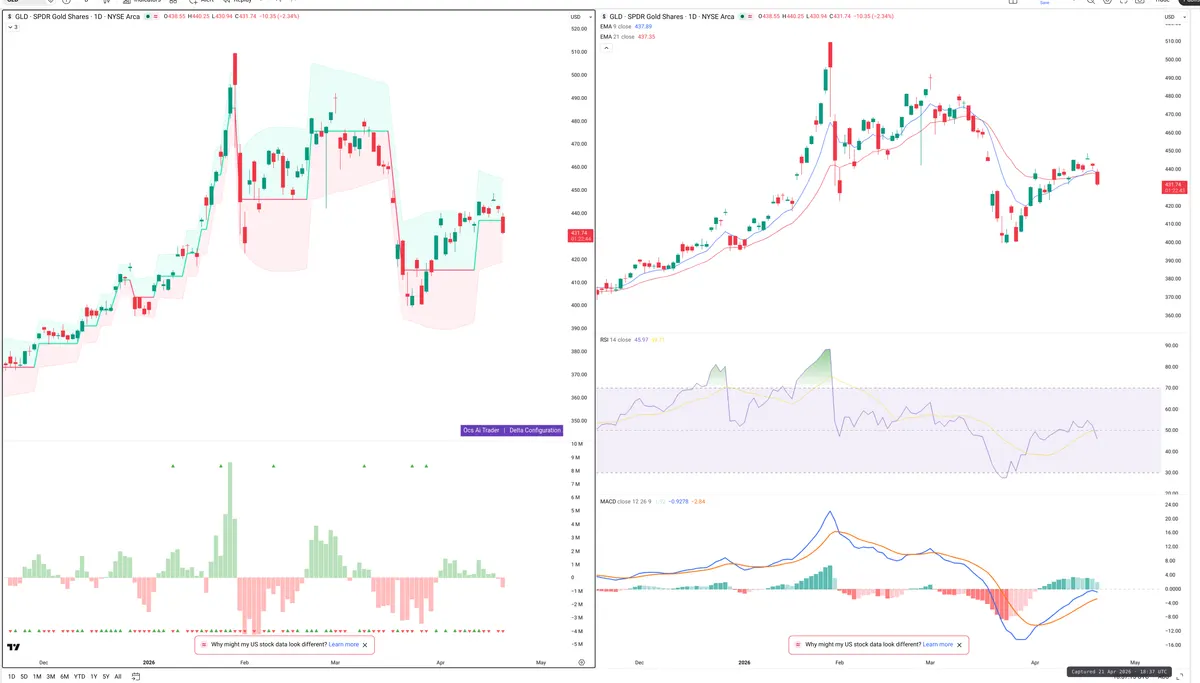 GLD — Delta + Technical