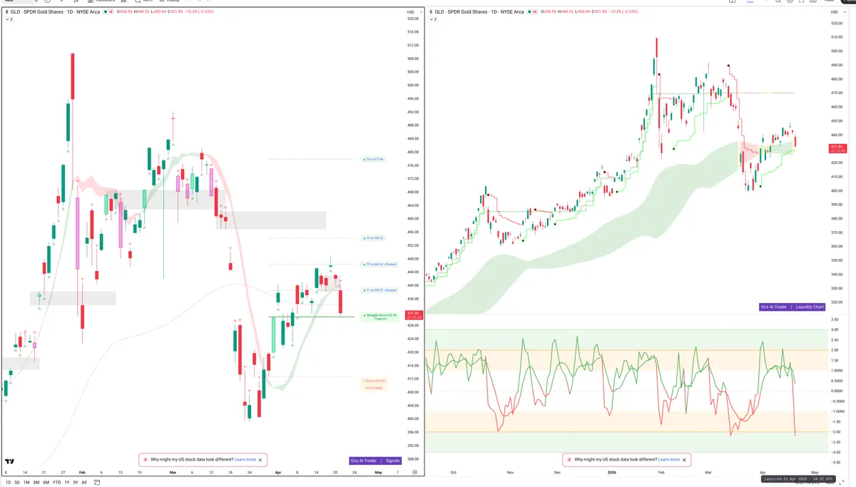 GLD — Signals + Liquidity