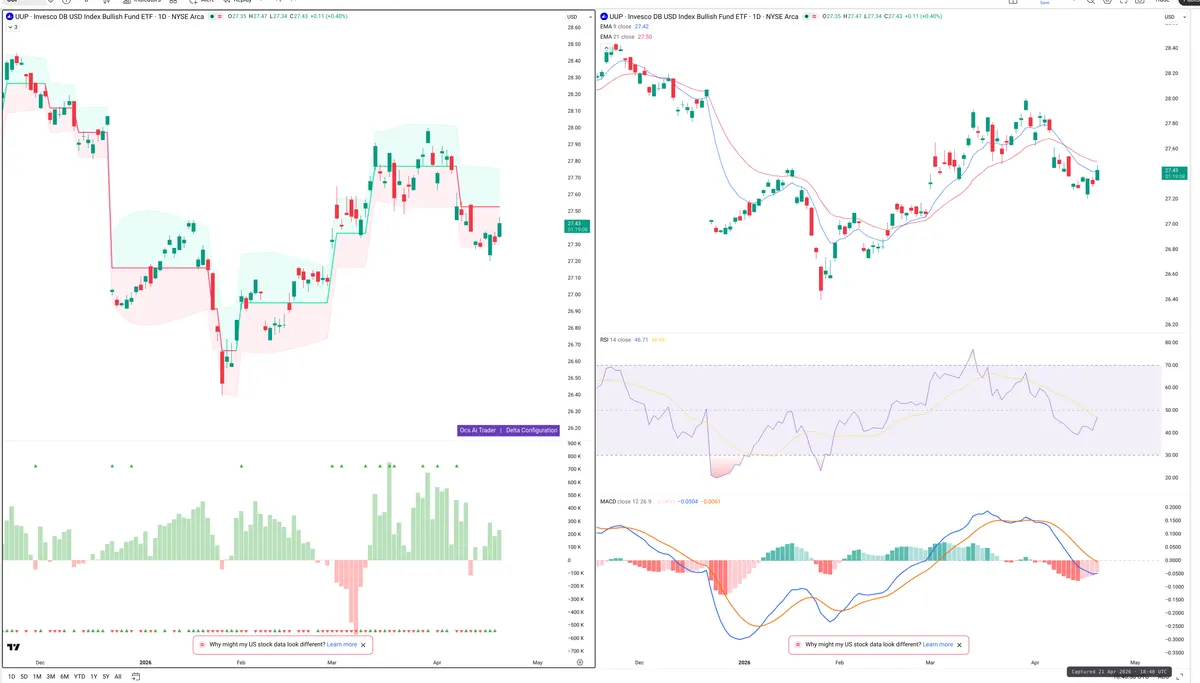 UUP — Delta + Technical