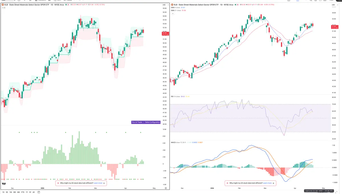 XLB — Delta + Technical