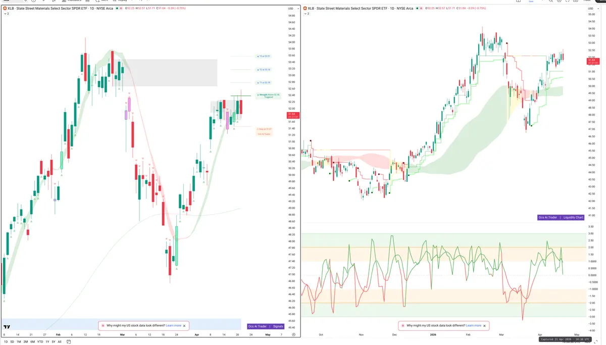 XLB — Signals + Liquidity