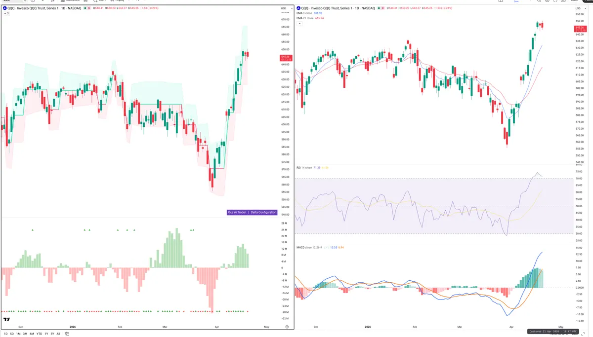 QQQ — Delta + Technical