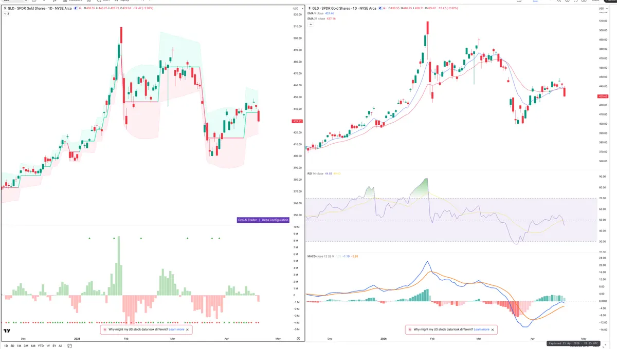 GLD — Delta + Technical