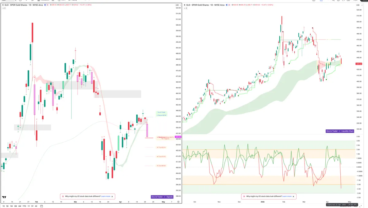 GLD — Signals + Liquidity