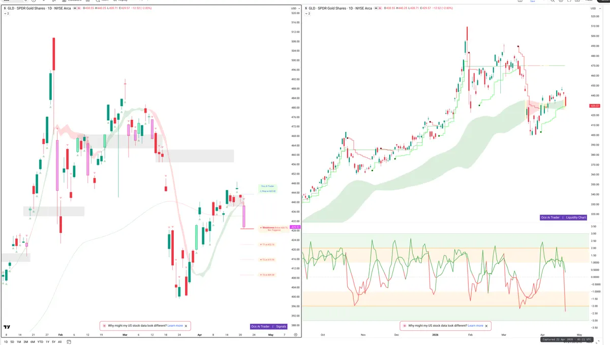 GLD — Signals + Liquidity