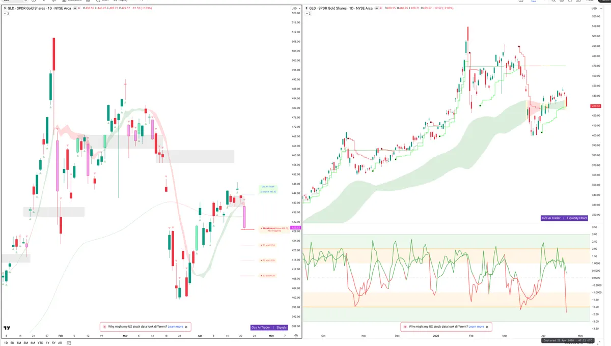 GLD — Signals + Liquidity