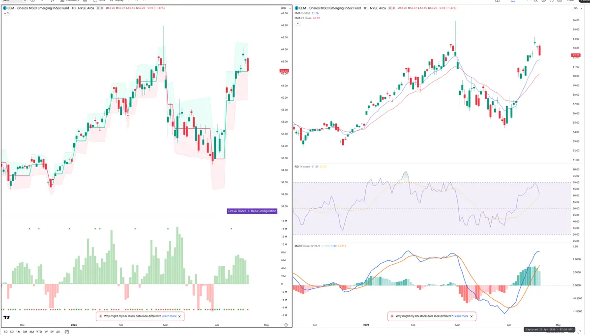 EEM — Delta + Technical