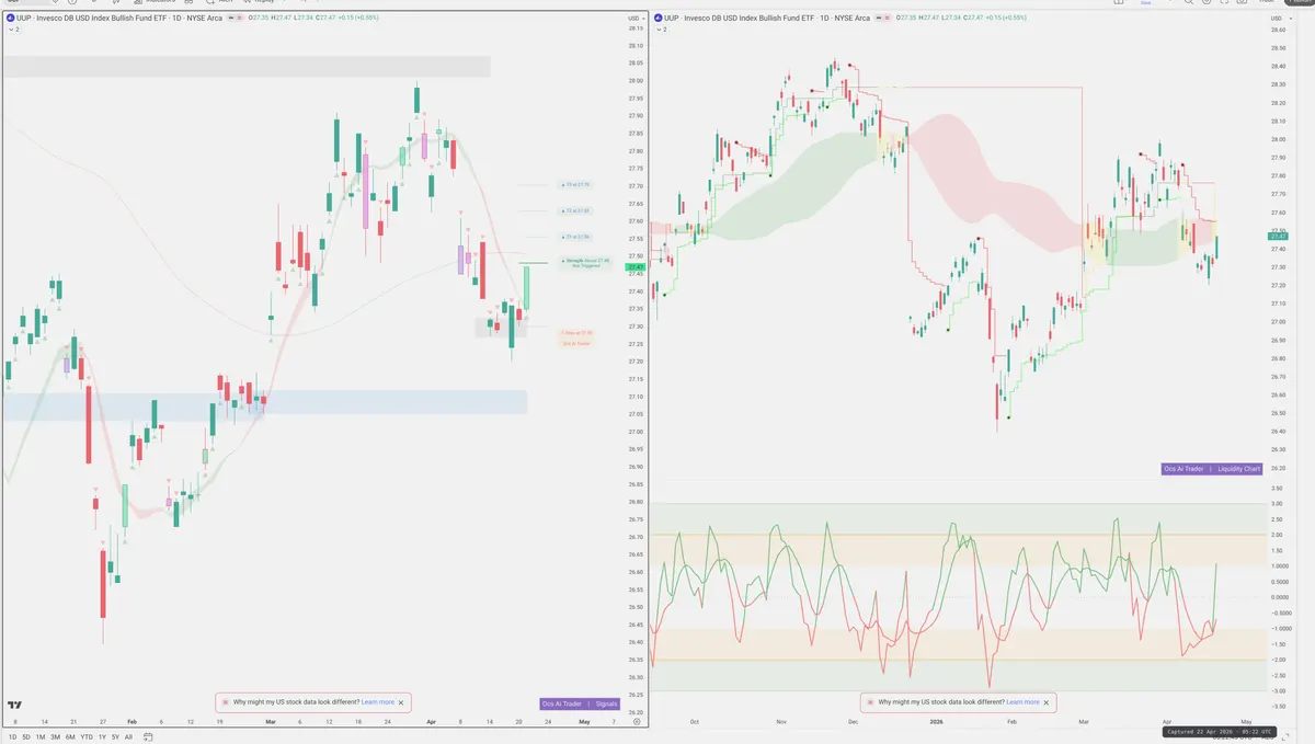 UUP — Signals + Liquidity